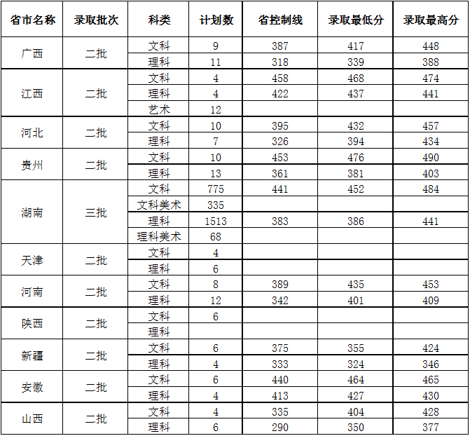 中南林WilliamHill体育2017年各省录取分数线